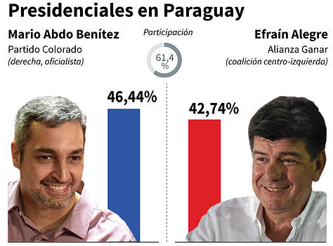 Paraguay-Resultados-elecciones-Fuente-AFP_LRZIMA20180423_0005_11