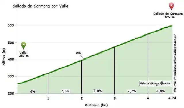 Carmona