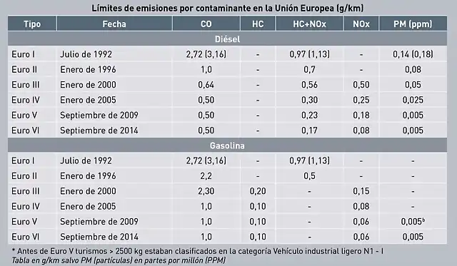 motor-diesel-o-gaslina-cual-es-mas-contaminante