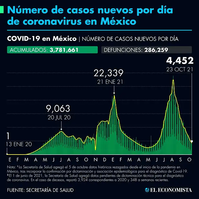 casos_confirmados_covid19_231021.png_990121245