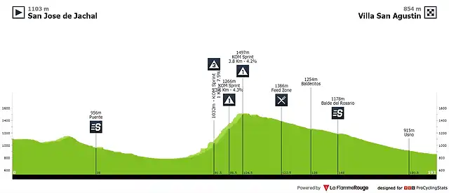 vuelta-ciclista-a-la-provincia-de-san-juan-2020-stage-4-profile-06adf56073