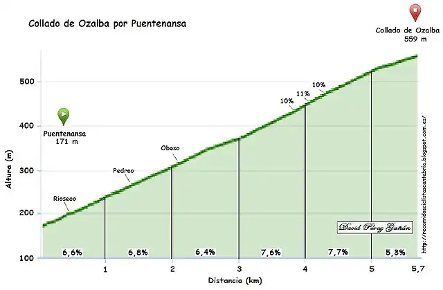 Ozalba puentenansa