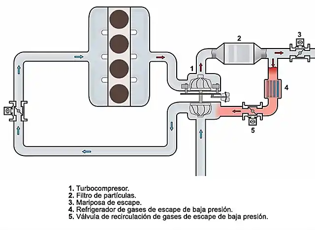 EGR baja presi?n