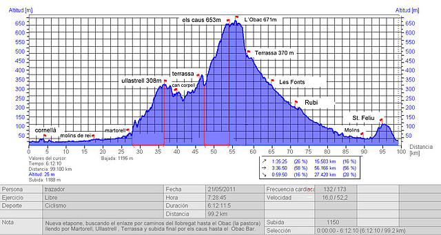 1ª llobregat - ullastrell - l´obac