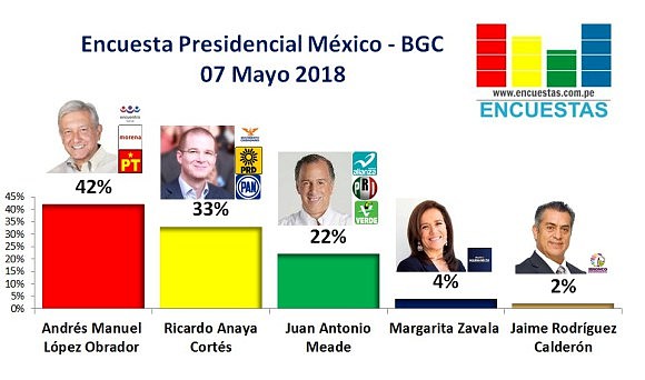 Encuesta-Presidencial-M?xico-07-de-mayo-2018