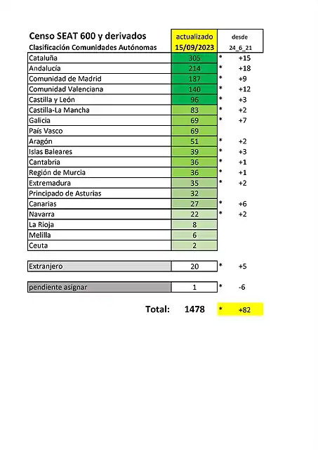 Censo Seat 600_Autonomias__15_09_2023