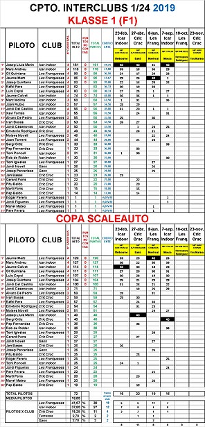 CLASIFICACION CPTO. INTERCLUBS KLASSE 1 (F1)