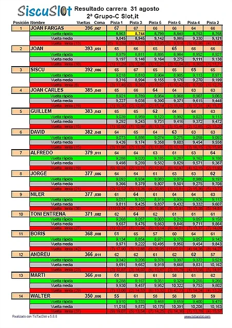 Resultats Resultats