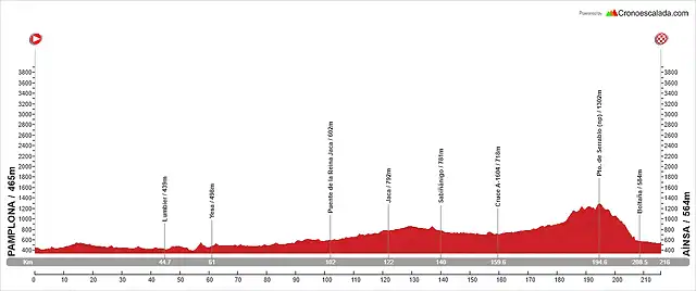 12. Pamplona - A?nsa (LL, 216 km, 2.450 m)