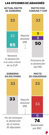 opciones-Aragones-pactos