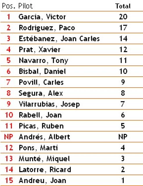 Classificaci 2010 Divisi IV - 2a. Cursa - Punts