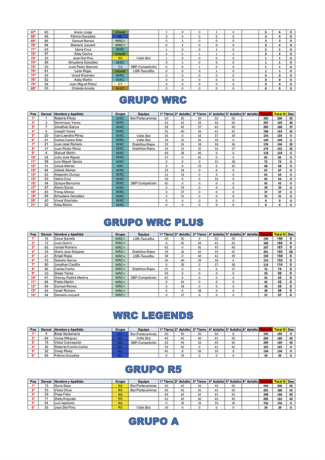 2Clasificacio&#769;n CRT general y grupos tras la quinta carrera