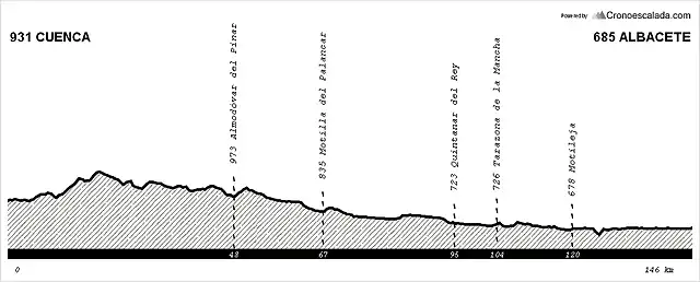 4 Cuenca Albacete