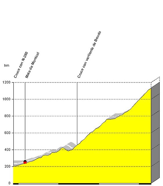 Perfil de Mare Deu del Mont desde Maia de Montcal