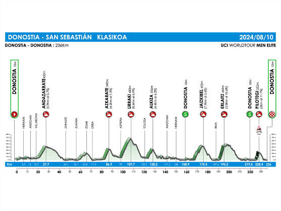 clasica-san-sebastian-perfil-2024-clsansebastian-press