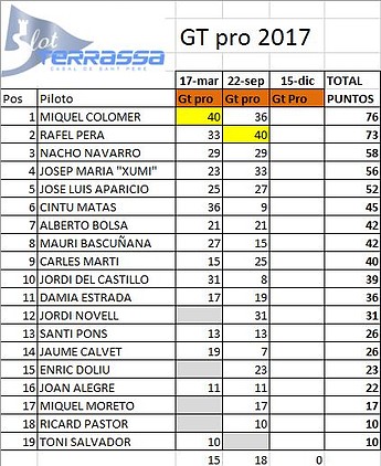 clasificaci?n GT PRO