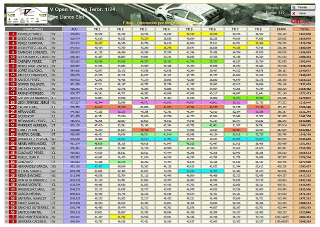 Clasificacion Final Rallye 1.24 V Open Villa de Teror