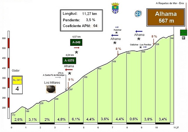 Alhama de Almer?(567m) (desde G?r) (01) Perfil (11,27k-3,5%) (64C) (2)