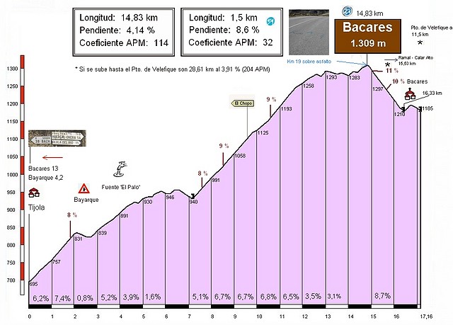 Bacares (1309m) (desde Tijola) (1) Perfil (14,83k-4,14%) (114C) (2)