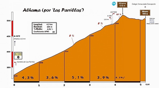 Alhama (519m) (por \'Las Parrillas\') (1) Perfil (4,3k-4,51%) (28C) (4)