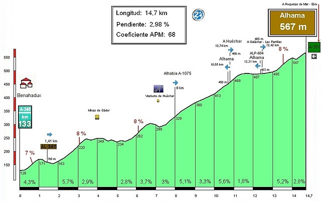 Alhama de Almer?(567m) (desde Benahadux) (1) Perfil (14,7k-2,98%) (68C) (2)