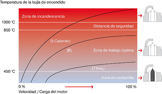 ngk_optimale_temperaturfenster_zuendkerzen_es