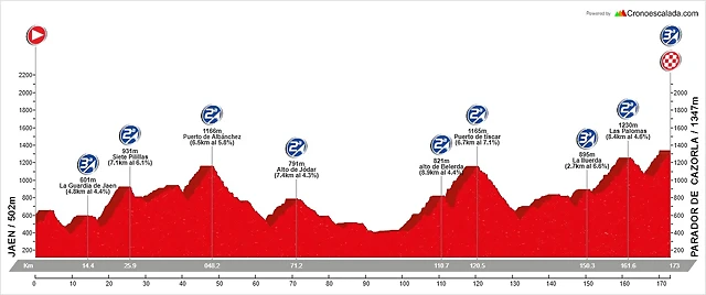 Et10_+Jaen-Parador+de+Cazorla