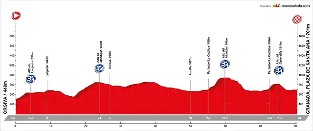 21. ?rgiva - Granada (MM, 81 km, 1.245 m)