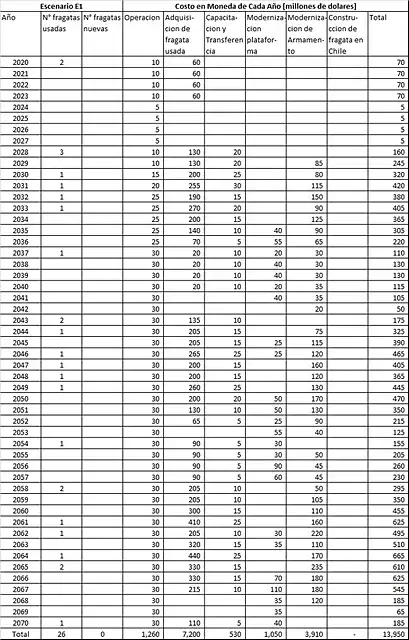 Analisis Fragatas PUC Escenario E1 Moneda de Cada An~o