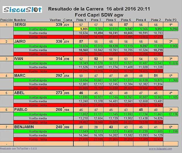 Resultats Resultats