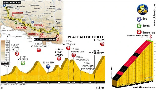 12.Saint-Gaudens-Plateau-de-Beille-168.5-km