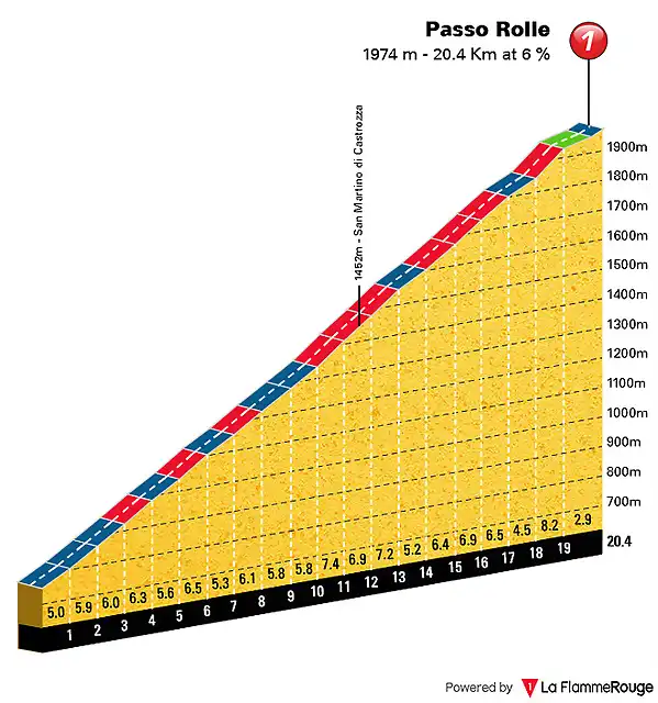 passo-rolle