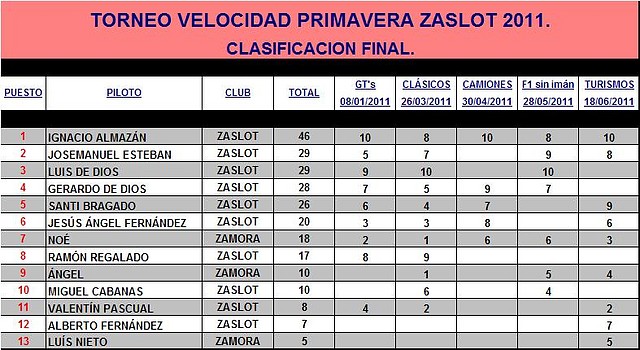 VELOCIDAD PRIMAVERA ZASLOT 2011