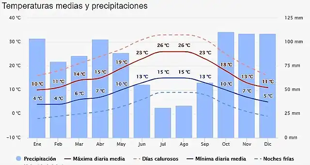 climograma fabero