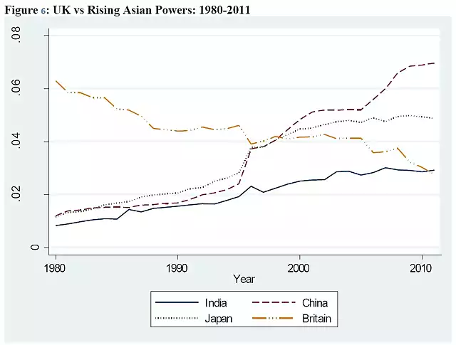 UK vs Rising Asian Powers