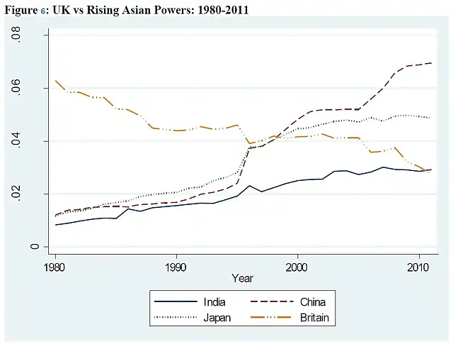 UK vs Rising Asian Powers