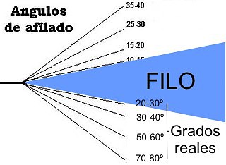 angulos afilado