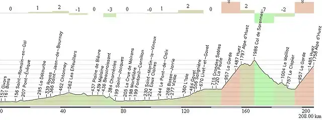 Givors - Alpe d'Huez