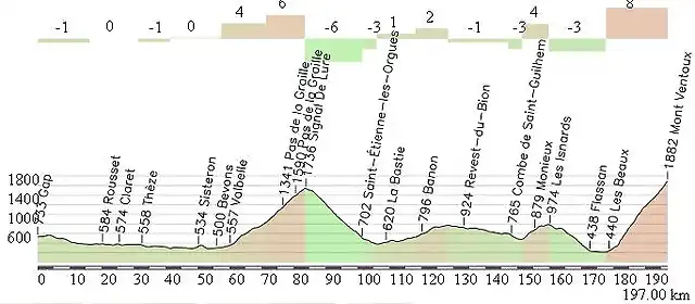 Gap - Ventoux