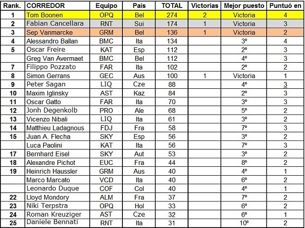 Clasificaci?n Copa del Mundo GPCC