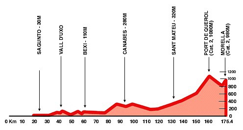 Vuelta2000Morella