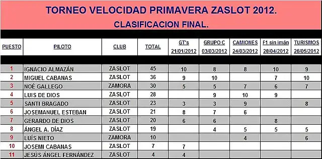 VELOCIDAD PRIMAVERA ZASLOT 2012