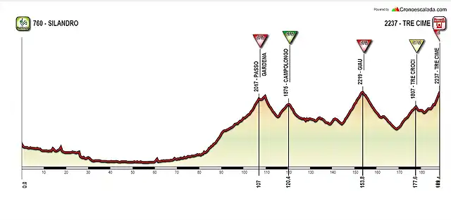 SILANDRO-TRE CIME