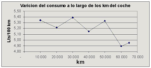 variacion consumo