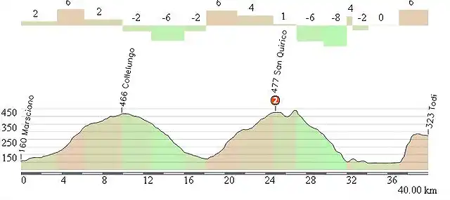 circuito Todi