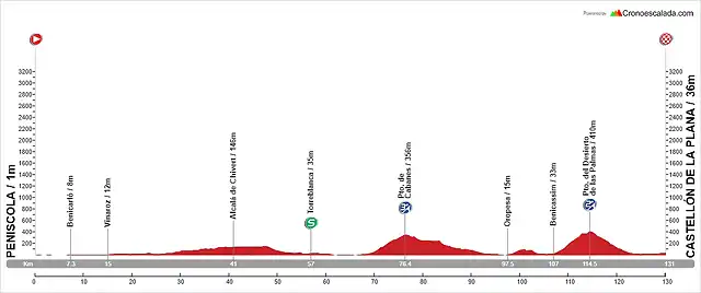 02. Pe??scola - Castell?n de la Plana (LL, 130 km, 1.190 m)