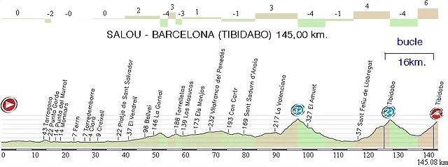 7.Salou - Tibidabo