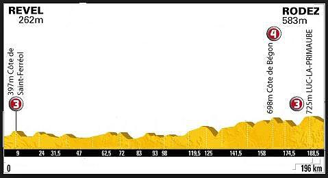 13.etapa Rodez