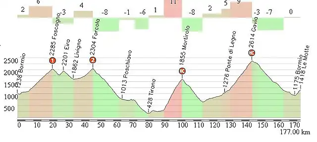 bormio le motte