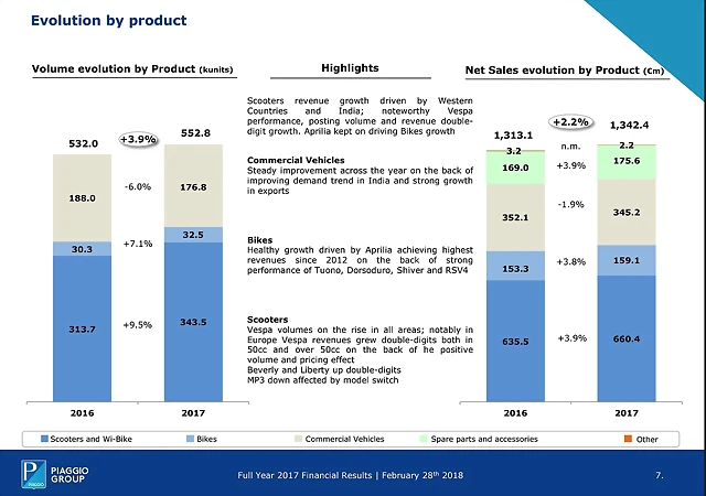Piaggio Sales 2017